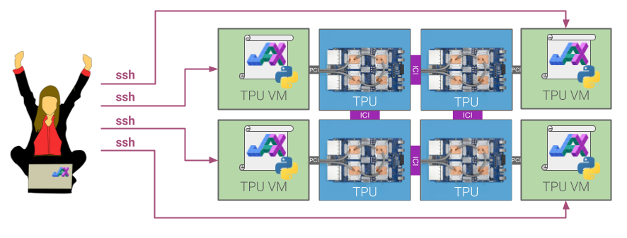 Illustration of a multi-host TPU pod. Each host in the pod is attached via PCI to a board of four TPU chips. The TPUs chips themselves are connected via high-speed inter-chip interconnects.
